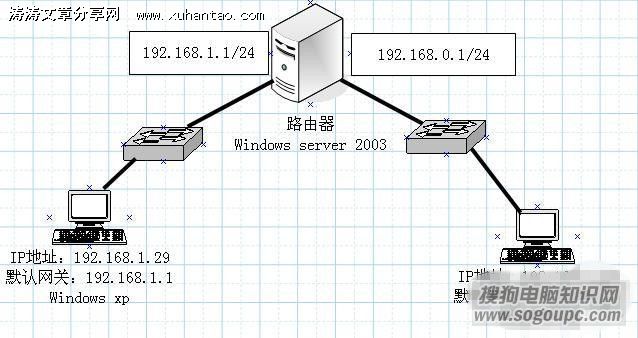 Windows server 2003 默认与静态,动态路由配置