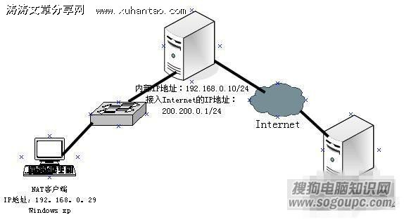 Windows server 2003 NAT原理与配置